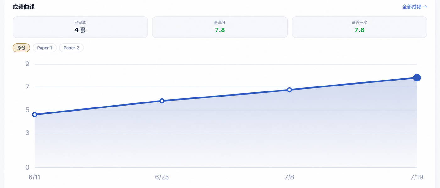 模考成绩曲线与模块表现